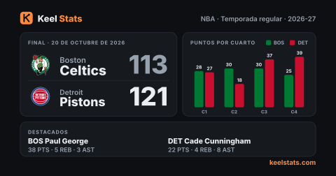 Tarjeta de partido de Keel Stats: Boston Celtics en Detroit Pistons