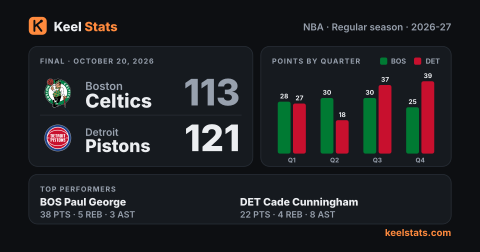 Keel Stats game card: Boston Celtics at Detroit Pistons