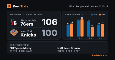 Картка матчу Keel Stats: Philadelphia 76ers — New York Knicks