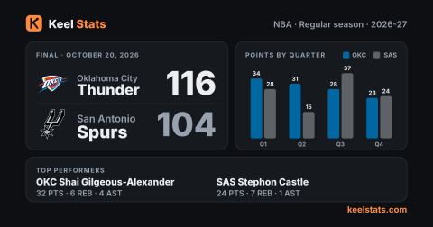 Keel Stats game card: Oklahoma City Thunder at San Antonio Spurs