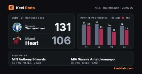Keel-Stats-Spielkarte: Minnesota Timberwolves bei Miami Heat