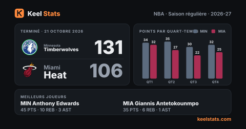 Carte match Keel Stats : Minnesota Timberwolves chez Miami Heat