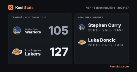 Carte match Keel Stats : Golden State Warriors chez Los Angeles Lakers