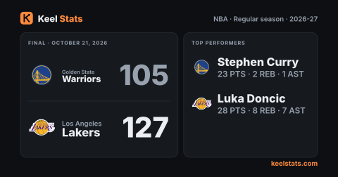Keel Stats game card: Golden State Warriors at Los Angeles Lakers
