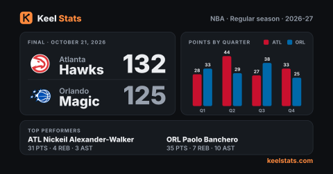 Keel Stats game card: Atlanta Hawks at Orlando Magic