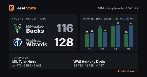 Keel-Stats-Spielkarte: Milwaukee Bucks bei Washington Wizards