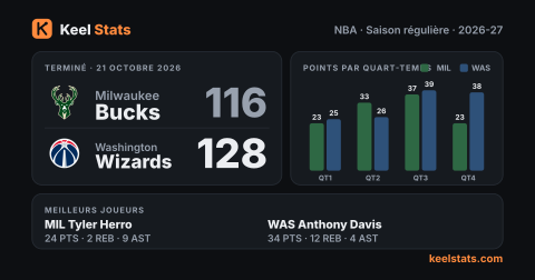 Carte match Keel Stats : Milwaukee Bucks chez Washington Wizards