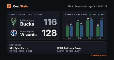 Card de jogo do Keel Stats: Milwaukee Bucks visita o Washington Wizards