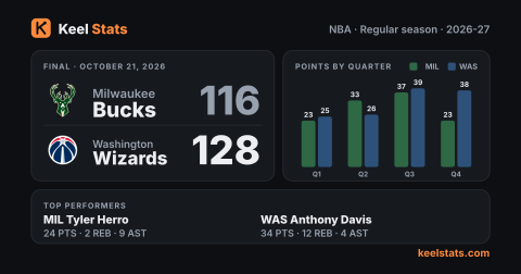 Keel Stats game card: Milwaukee Bucks at Washington Wizards