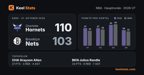 Keel-Stats-Spielkarte: Charlotte Hornets bei Brooklyn Nets