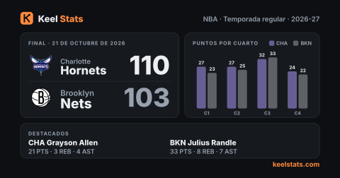 Tarjeta de partido de Keel Stats: Charlotte Hornets en Brooklyn Nets