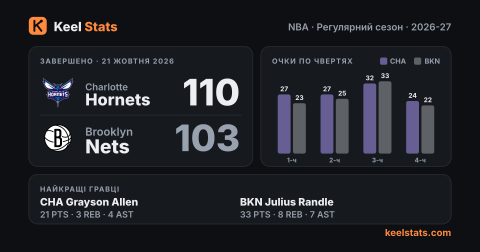 Картка матчу Keel Stats: Charlotte Hornets — Brooklyn Nets