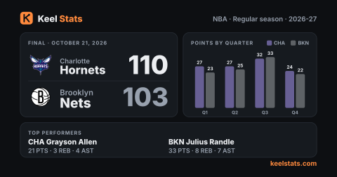 Keel Stats game card: Charlotte Hornets at Brooklyn Nets
