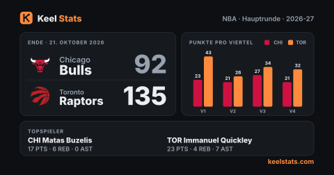 Keel-Stats-Spielkarte: Chicago Bulls bei Toronto Raptors