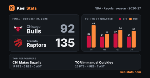 Keel Stats game card: Chicago Bulls at Toronto Raptors
