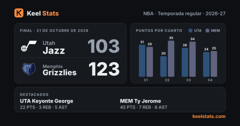 Tarjeta de partido de Keel Stats: Utah Jazz en Memphis Grizzlies