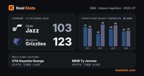 Carte match Keel Stats : Utah Jazz chez Memphis Grizzlies