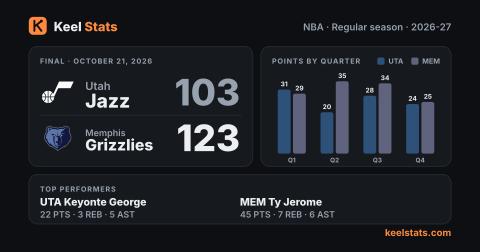 Keel Stats game card: Utah Jazz at Memphis Grizzlies
