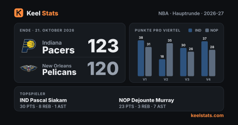 Keel-Stats-Spielkarte: Indiana Pacers bei New Orleans Pelicans