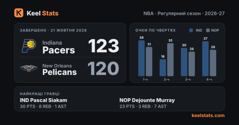 Картка матчу Keel Stats: Indiana Pacers — New Orleans Pelicans