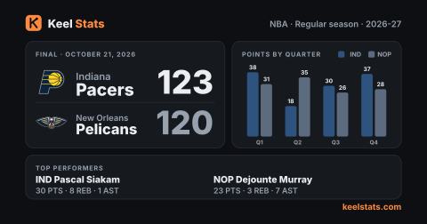 Keel Stats game card: Indiana Pacers at New Orleans Pelicans