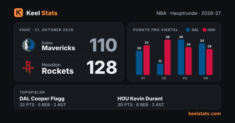 Keel-Stats-Spielkarte: Dallas Mavericks bei Houston Rockets