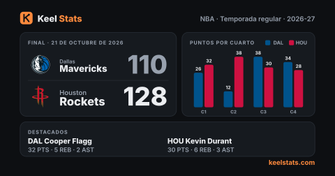 Tarjeta de partido de Keel Stats: Dallas Mavericks en Houston Rockets