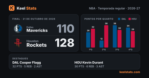 Card de jogo do Keel Stats: Dallas Mavericks visita o Houston Rockets