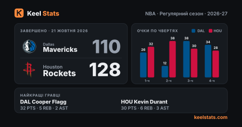 Картка матчу Keel Stats: Dallas Mavericks — Houston Rockets