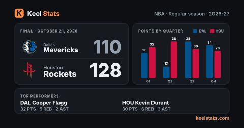 Keel Stats game card: Dallas Mavericks at Houston Rockets