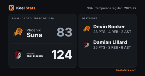 Card de jogo do Keel Stats: Phoenix Suns visita o Portland Trail Blazers