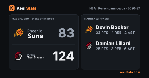 Картка матчу Keel Stats: Phoenix Suns — Portland Trail Blazers