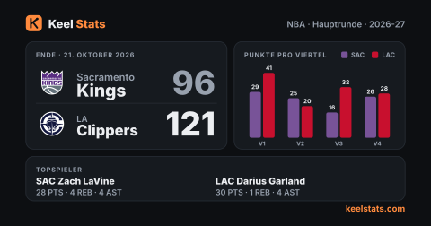 Keel-Stats-Spielkarte: Sacramento Kings bei LA Clippers