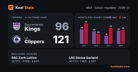 Carte match Keel Stats : Sacramento Kings chez LA Clippers