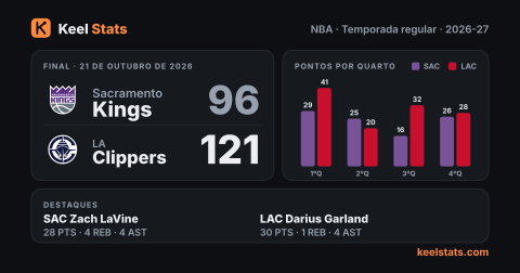 Card de jogo do Keel Stats: Sacramento Kings visita o LA Clippers