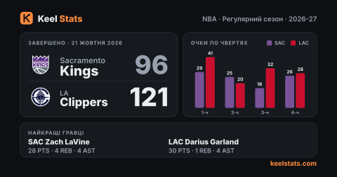 Картка матчу Keel Stats: Sacramento Kings — LA Clippers