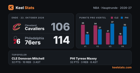 Keel-Stats-Spielkarte: Cleveland Cavaliers bei Philadelphia 76ers