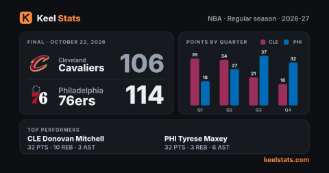Keel Stats game card: Cleveland Cavaliers at Philadelphia 76ers