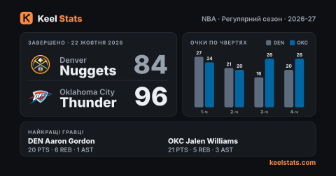 Картка матчу Keel Stats: Denver Nuggets — Oklahoma City Thunder