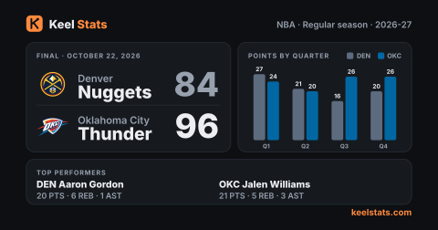 Keel Stats game card: Denver Nuggets at Oklahoma City Thunder