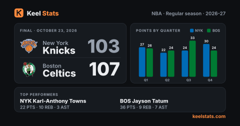 Keel Stats game card: New York Knicks at Boston Celtics