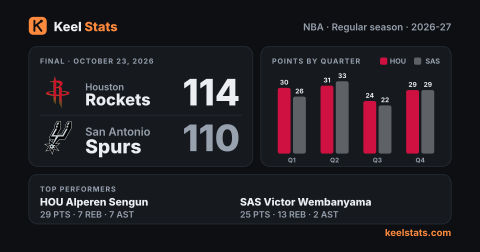 Keel Stats game card: Houston Rockets at San Antonio Spurs