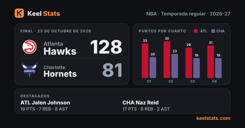 Tarjeta de partido de Keel Stats: Atlanta Hawks en Charlotte Hornets