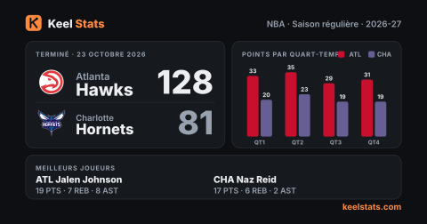 Carte match Keel Stats : Atlanta Hawks chez Charlotte Hornets
