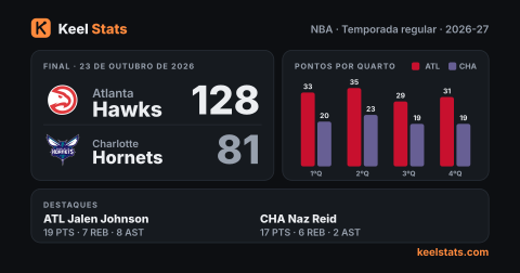 Card de jogo do Keel Stats: Atlanta Hawks visita o Charlotte Hornets