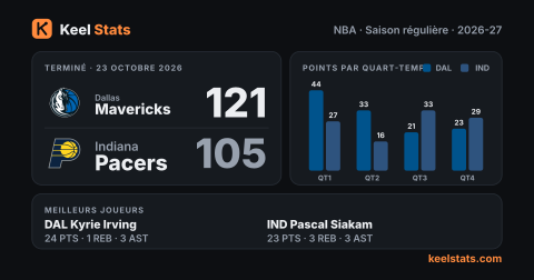 Carte match Keel Stats : Dallas Mavericks chez Indiana Pacers