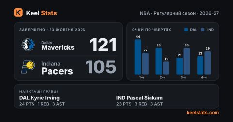 Картка матчу Keel Stats: Dallas Mavericks — Indiana Pacers