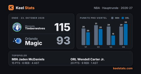 Keel-Stats-Spielkarte: Minnesota Timberwolves bei Orlando Magic