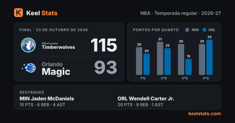 Card de jogo do Keel Stats: Minnesota Timberwolves visita o Orlando Magic