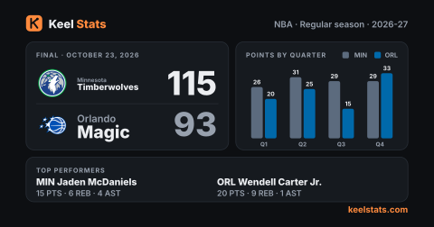 Keel Stats game card: Minnesota Timberwolves at Orlando Magic